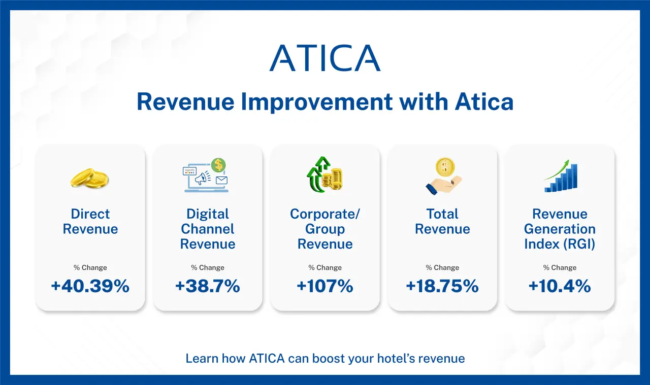 Hotel Revenue Management Services: How a Comfort Hotel in Ohio Achieved a 40% Revenue Surge